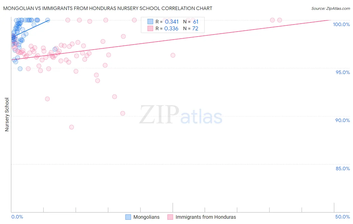 Mongolian vs Immigrants from Honduras Nursery School