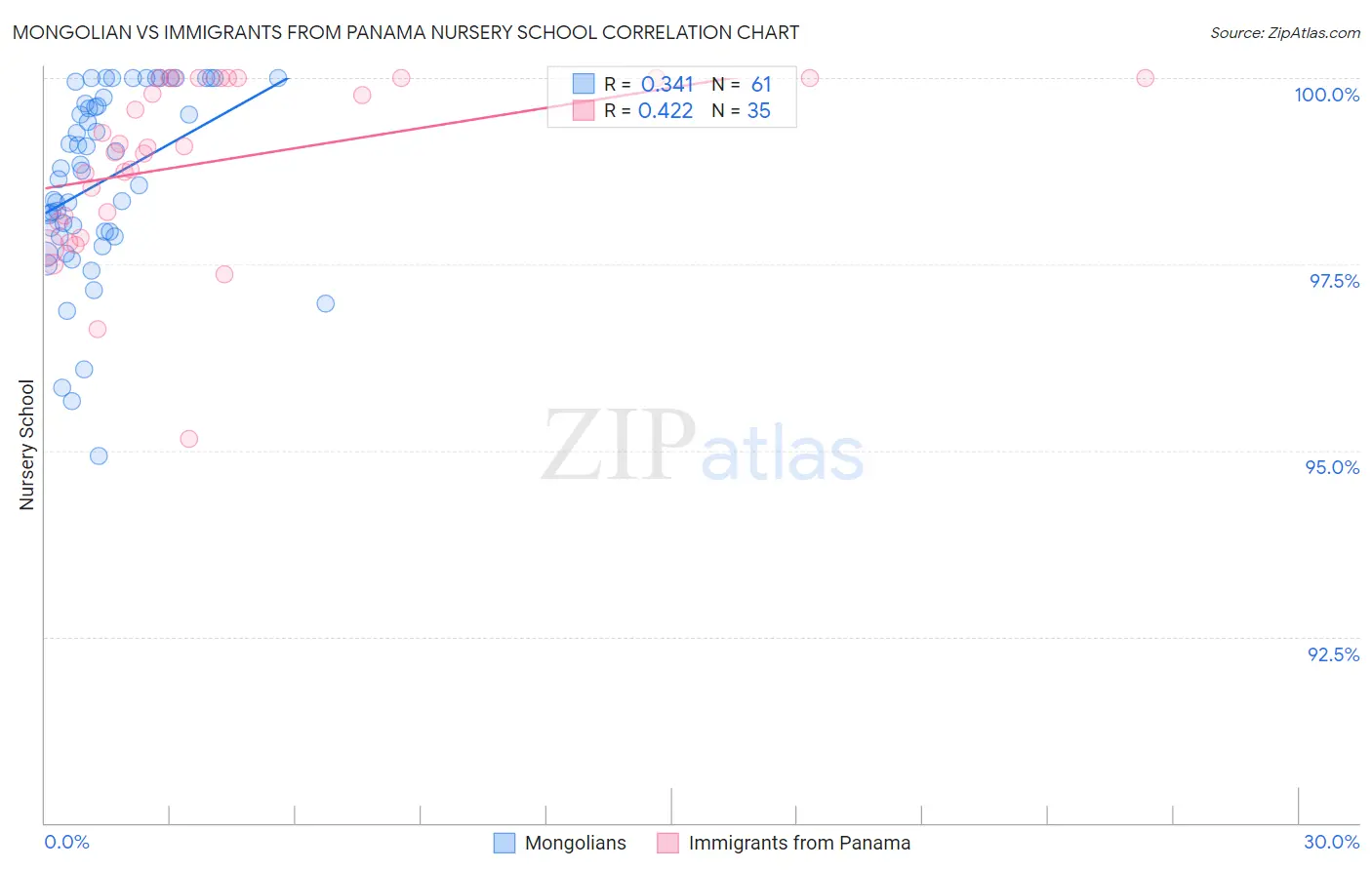 Mongolian vs Immigrants from Panama Nursery School