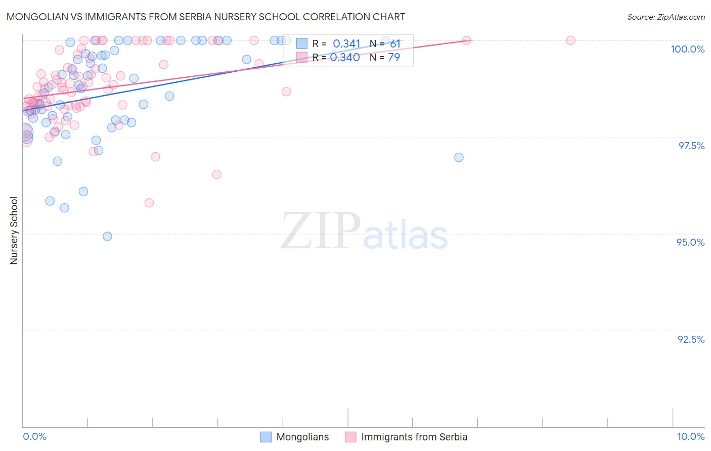 Mongolian vs Immigrants from Serbia Nursery School