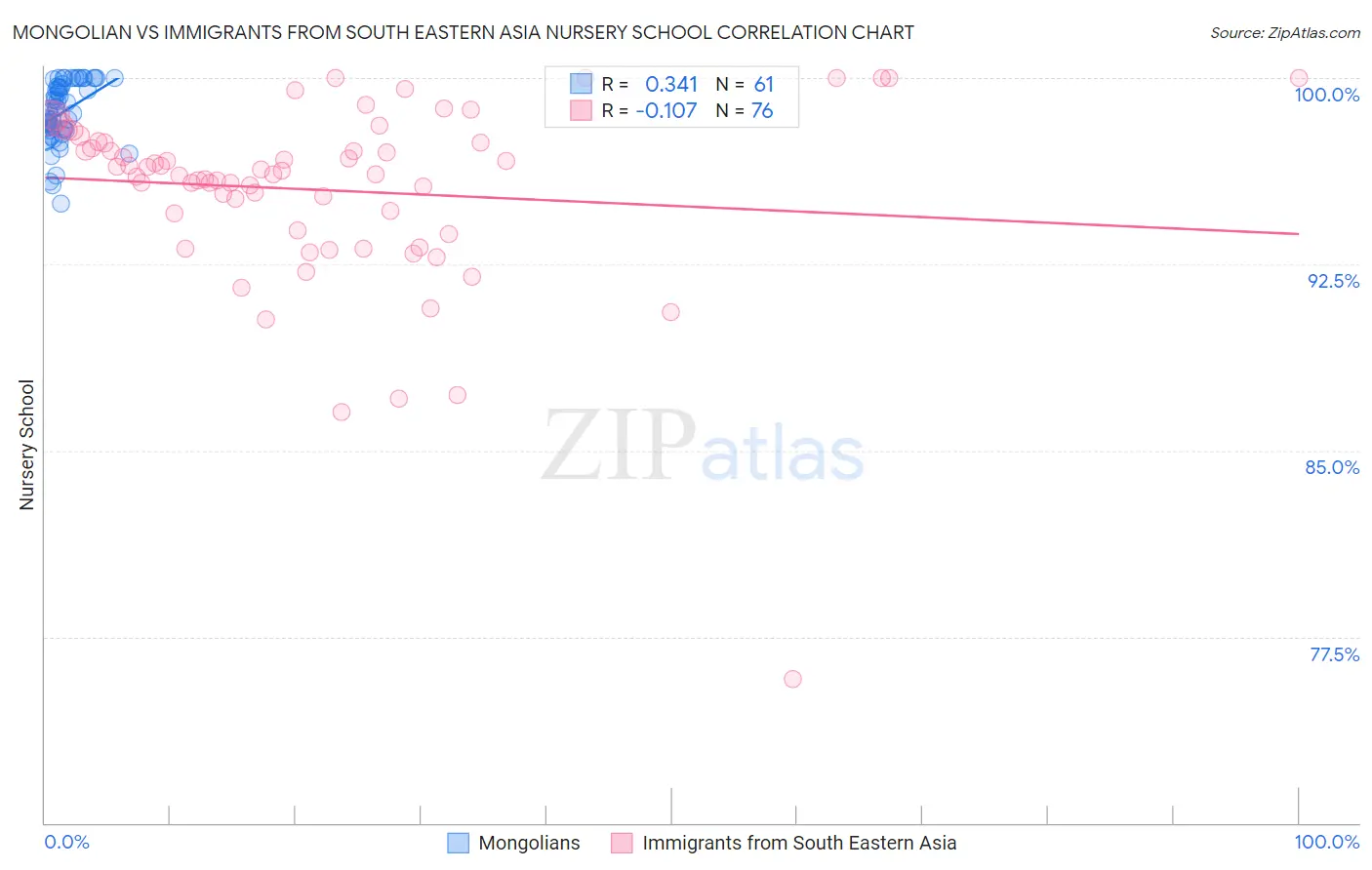 Mongolian vs Immigrants from South Eastern Asia Nursery School