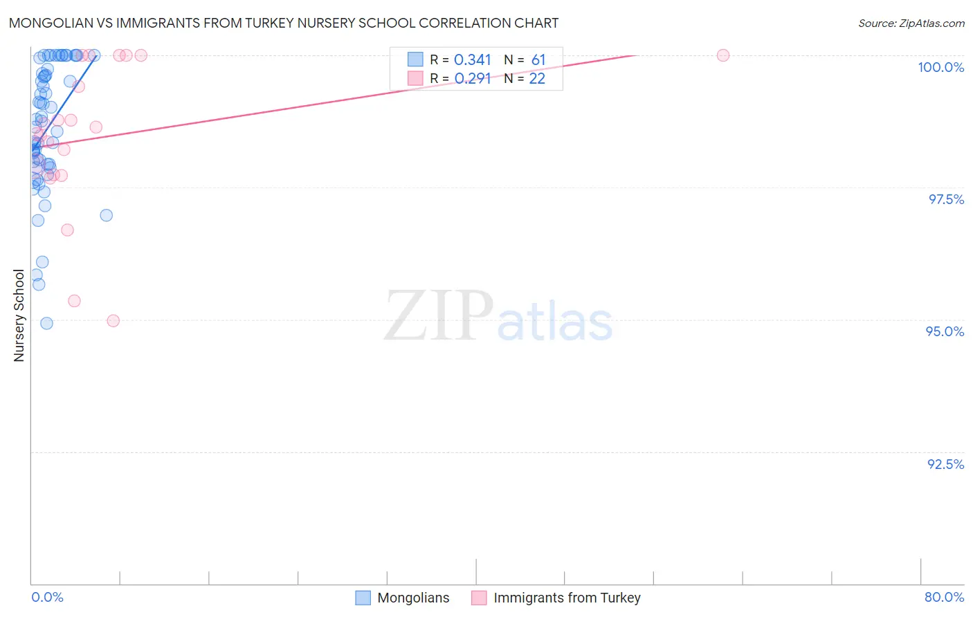 Mongolian vs Immigrants from Turkey Nursery School