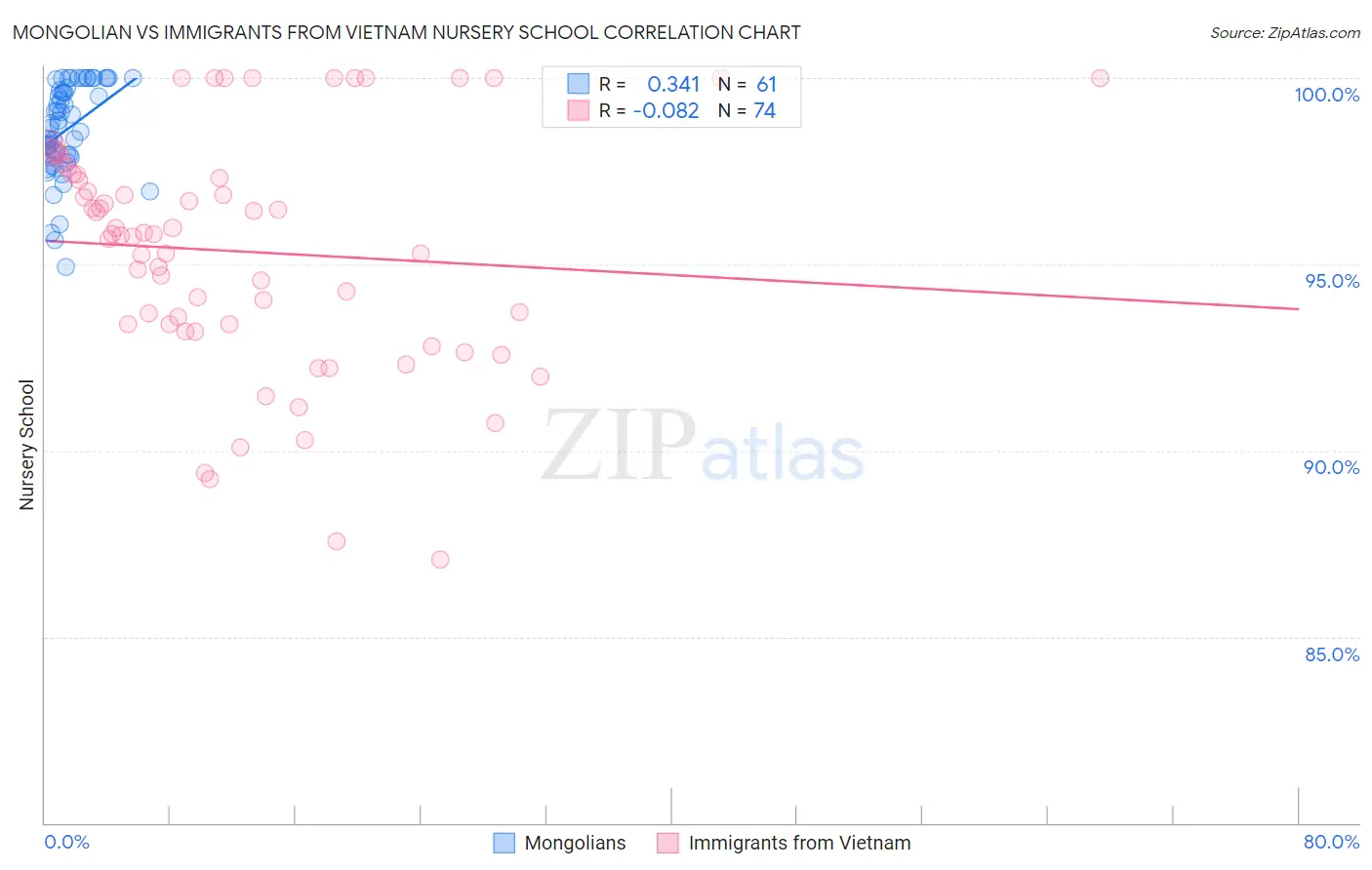 Mongolian vs Immigrants from Vietnam Nursery School