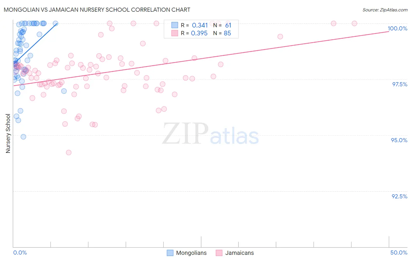 Mongolian vs Jamaican Nursery School