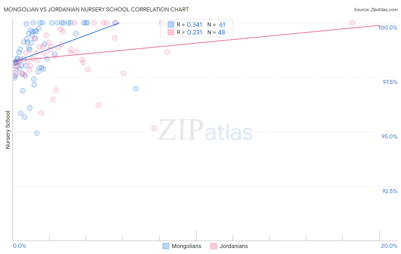 Mongolian vs Jordanian Nursery School