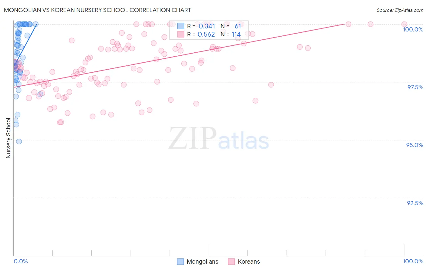 Mongolian vs Korean Nursery School