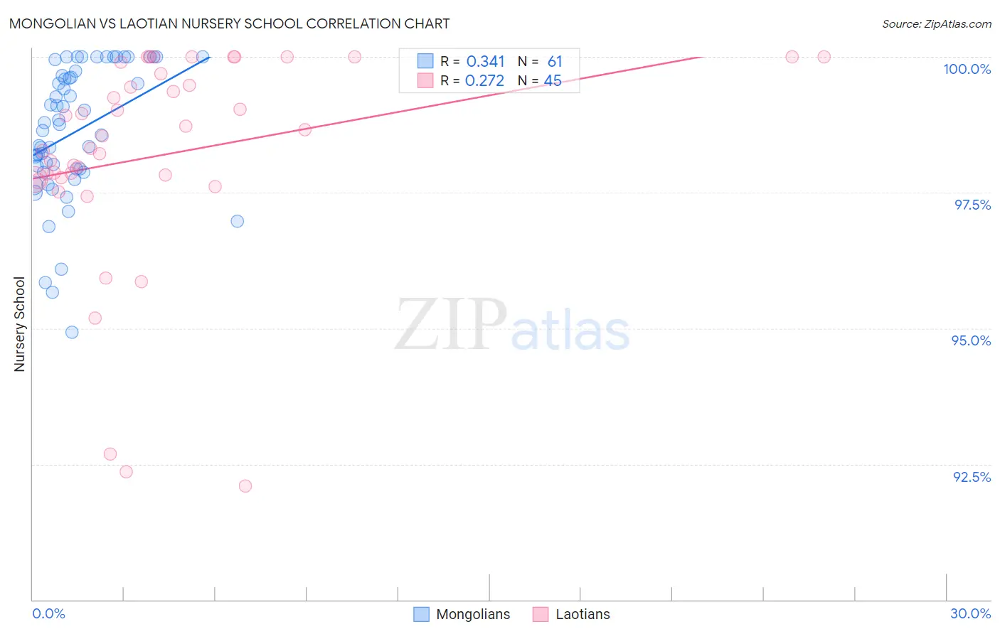 Mongolian vs Laotian Nursery School