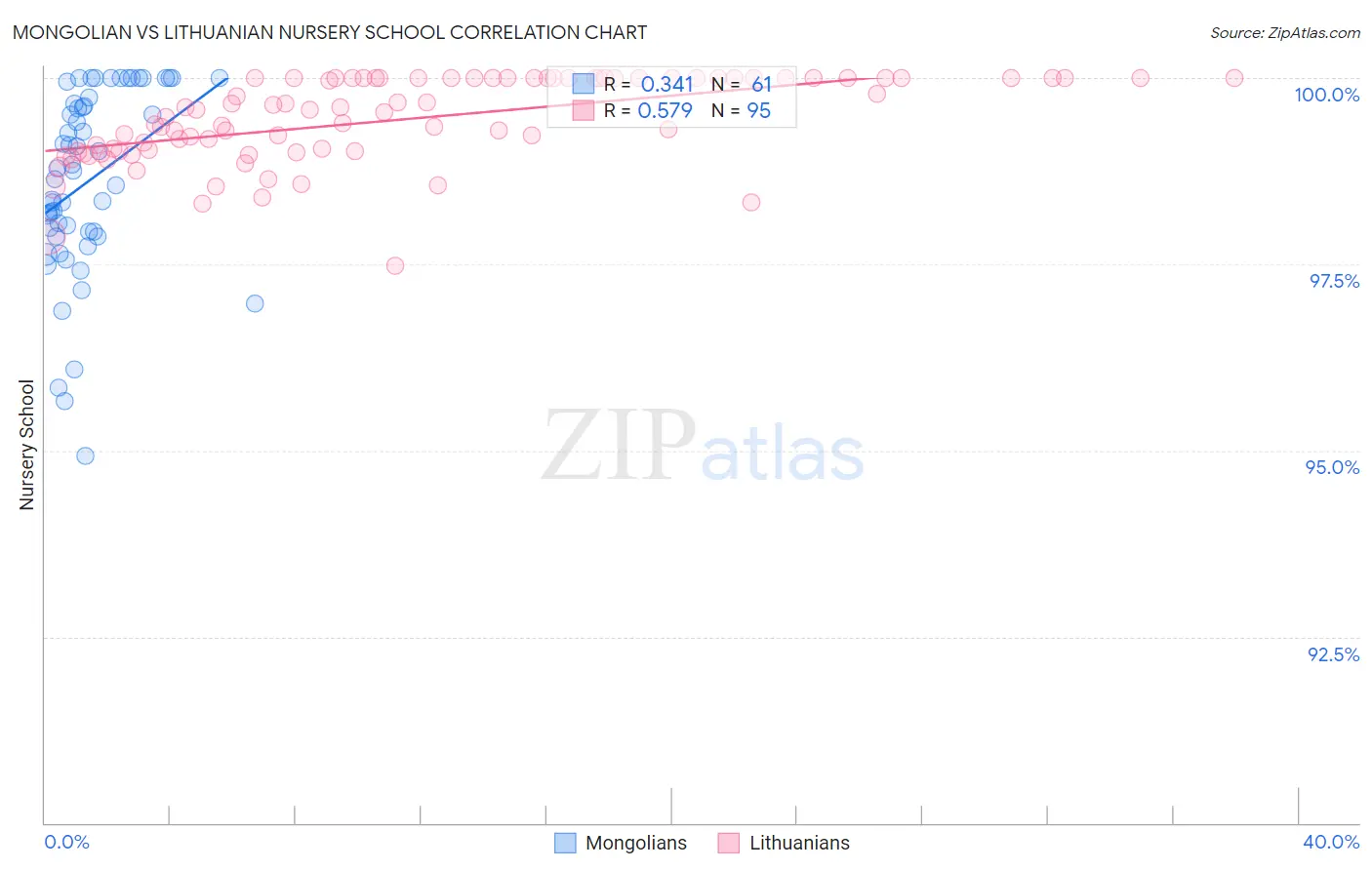 Mongolian vs Lithuanian Nursery School