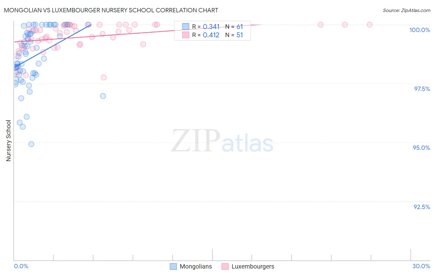 Mongolian vs Luxembourger Nursery School