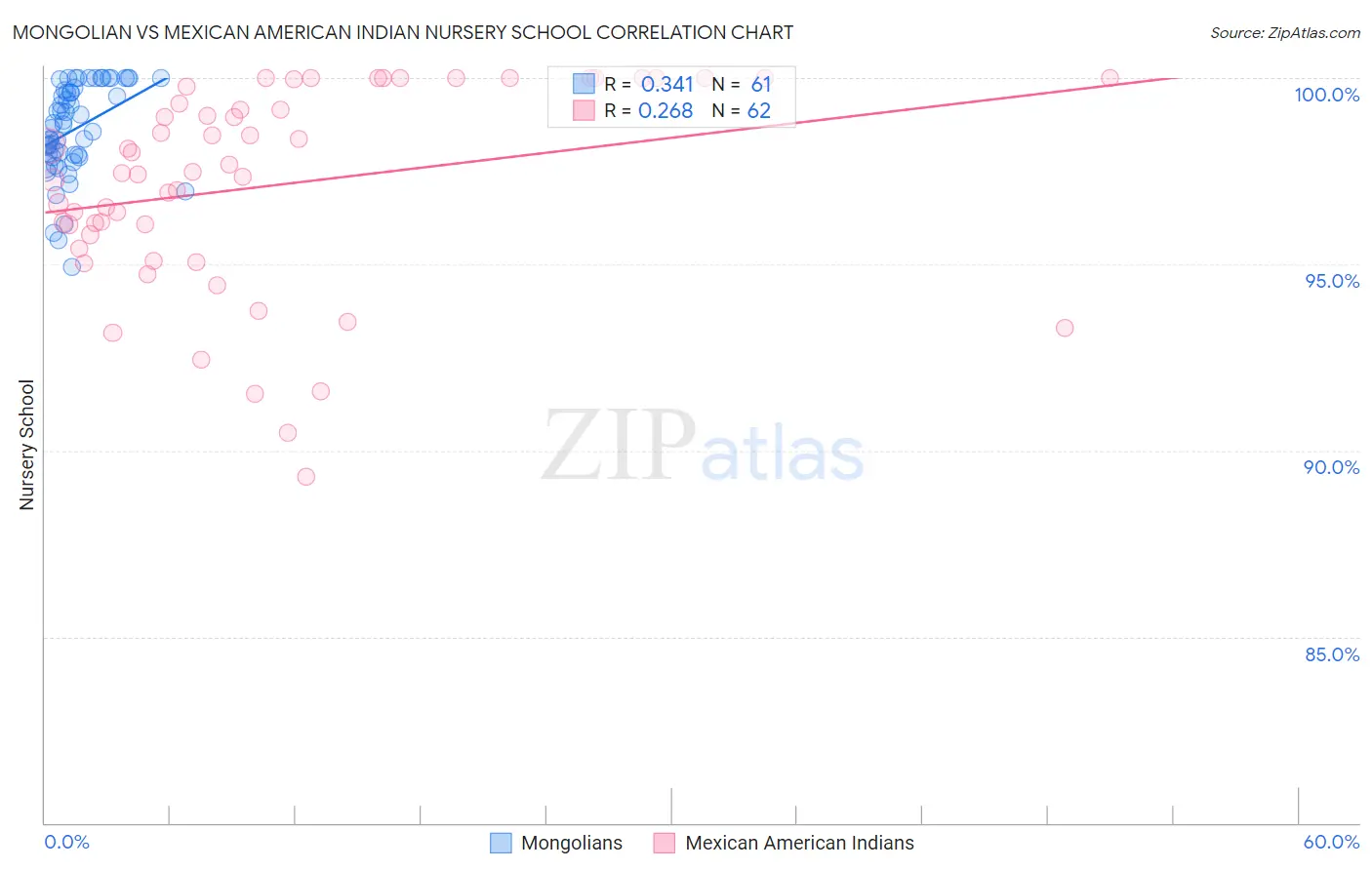 Mongolian vs Mexican American Indian Nursery School