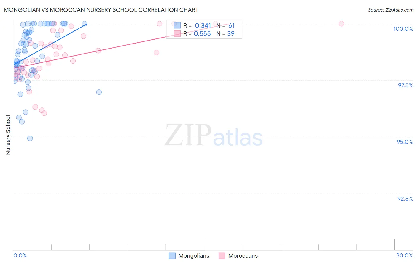 Mongolian vs Moroccan Nursery School