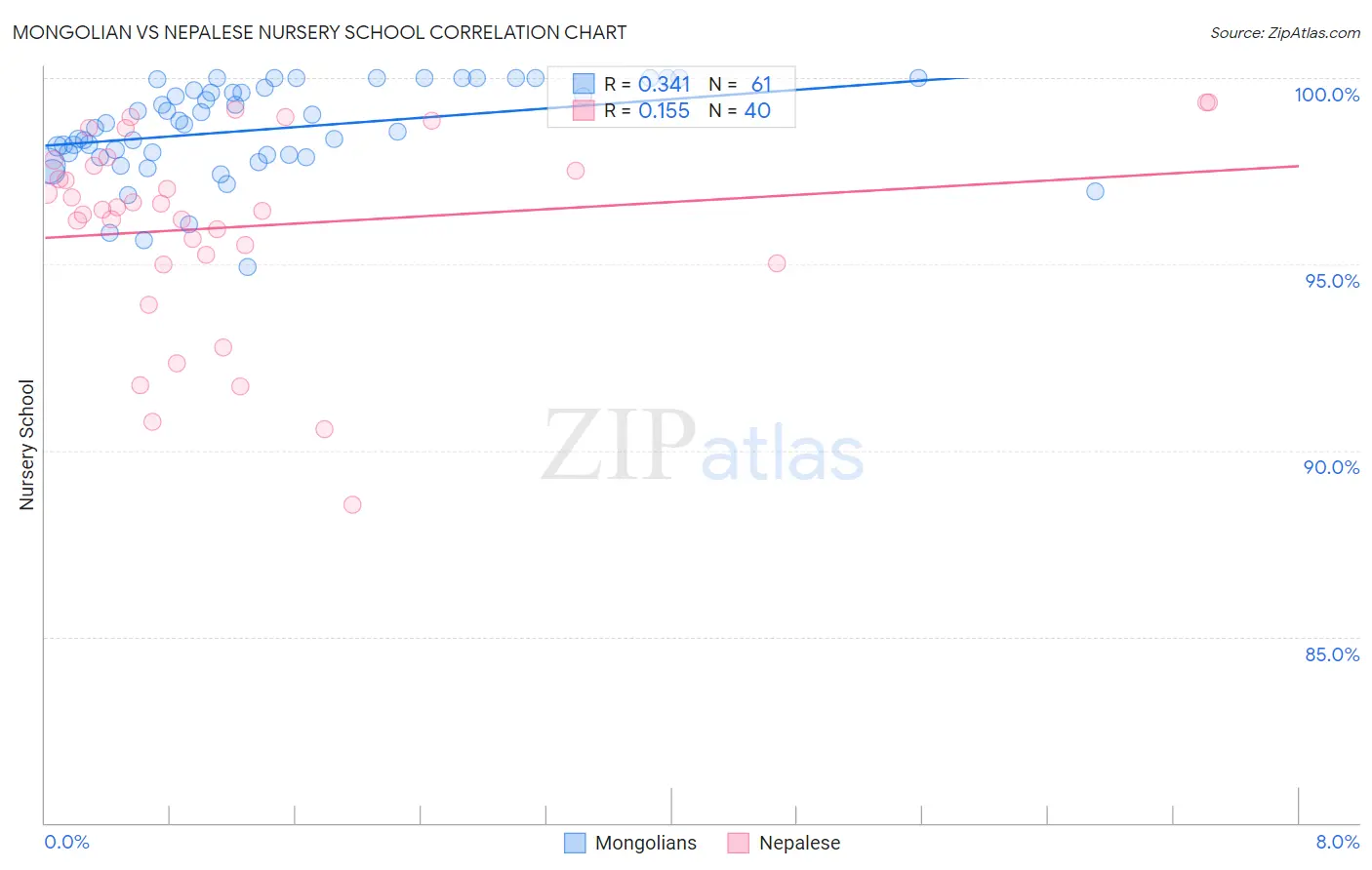 Mongolian vs Nepalese Nursery School