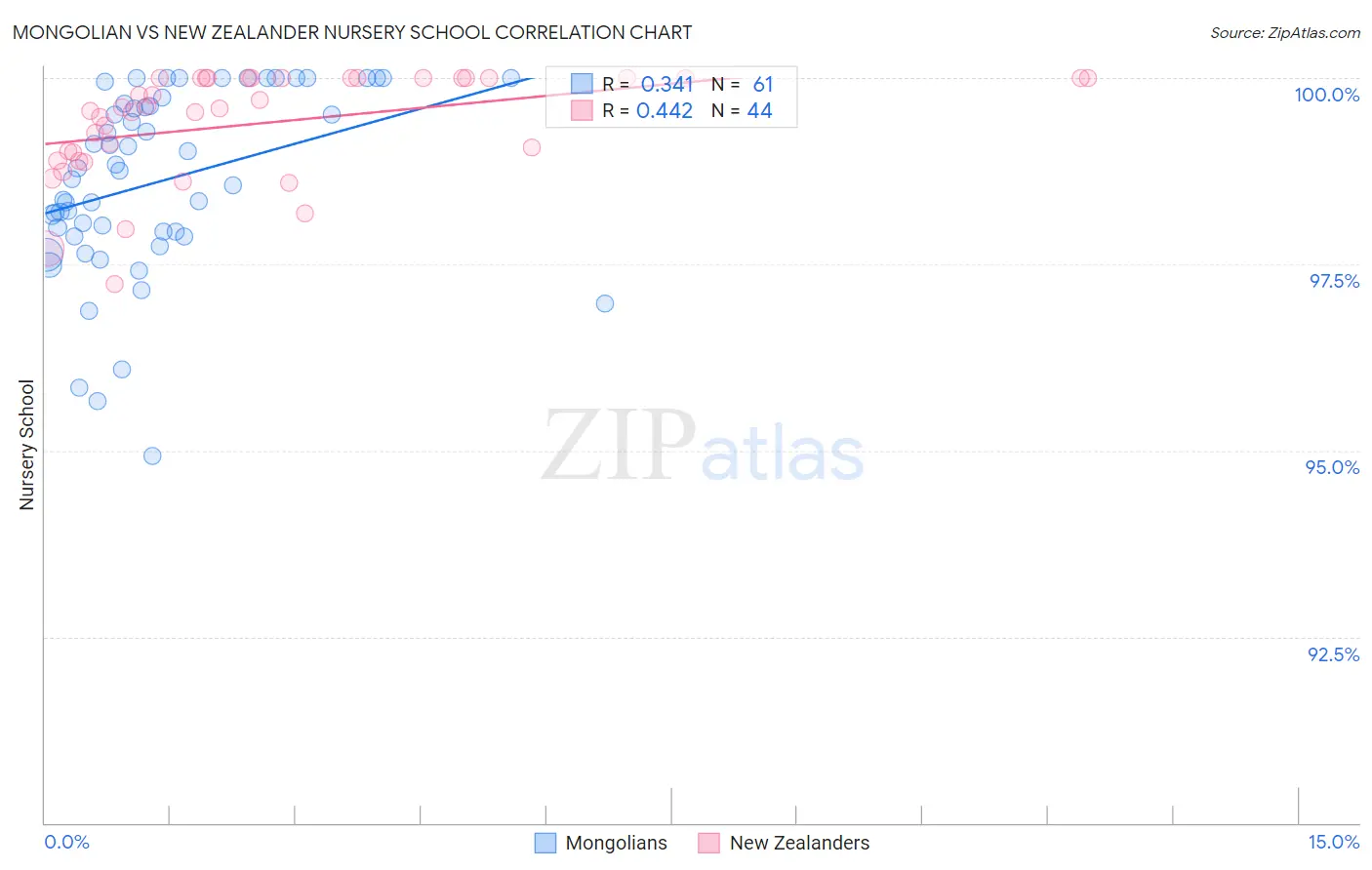 Mongolian vs New Zealander Nursery School