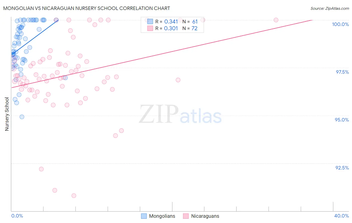 Mongolian vs Nicaraguan Nursery School