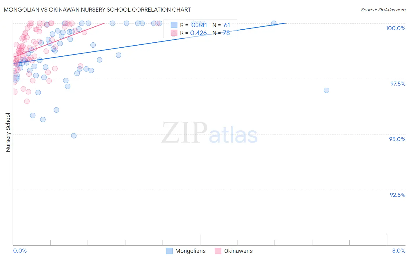 Mongolian vs Okinawan Nursery School