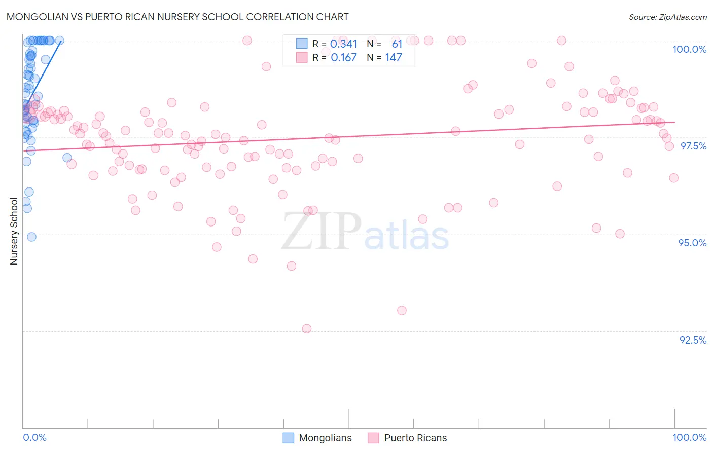 Mongolian vs Puerto Rican Nursery School