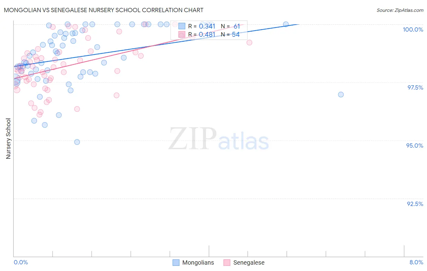 Mongolian vs Senegalese Nursery School