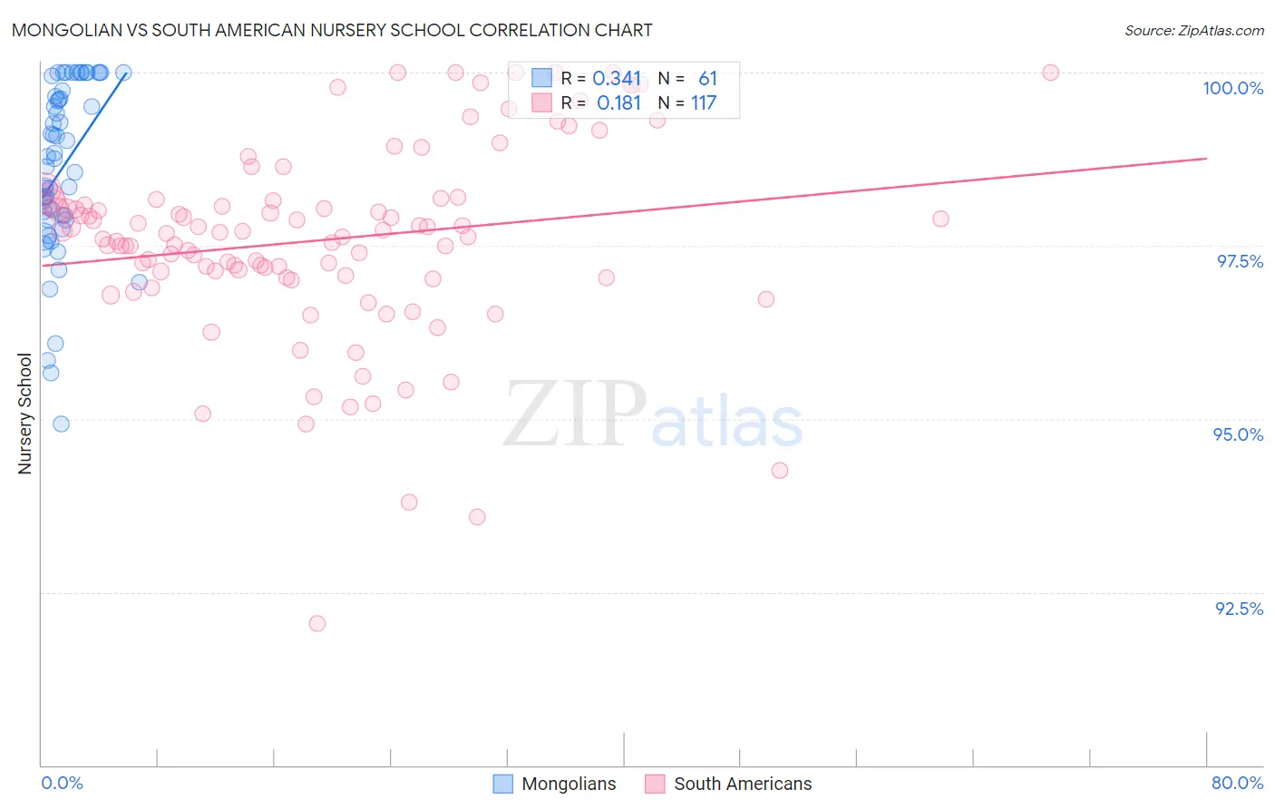 Mongolian vs South American Nursery School