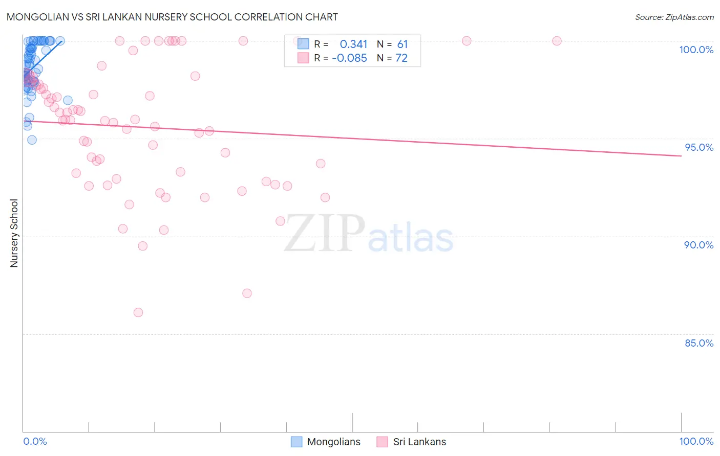 Mongolian vs Sri Lankan Nursery School