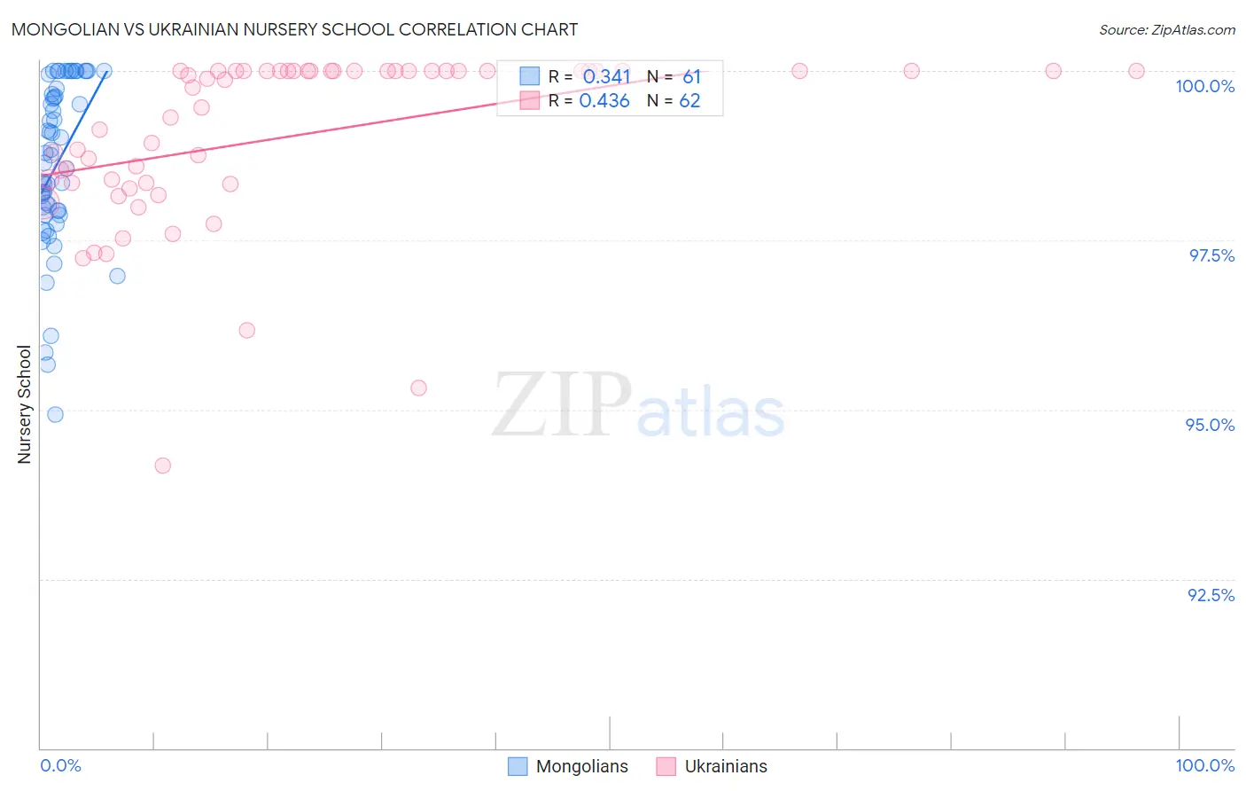 Mongolian vs Ukrainian Nursery School