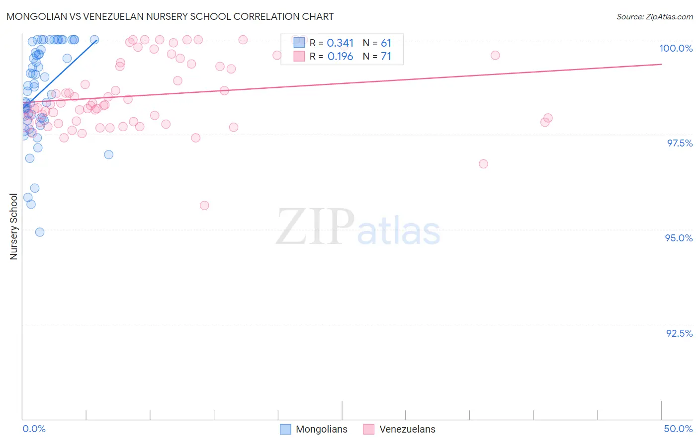 Mongolian vs Venezuelan Nursery School