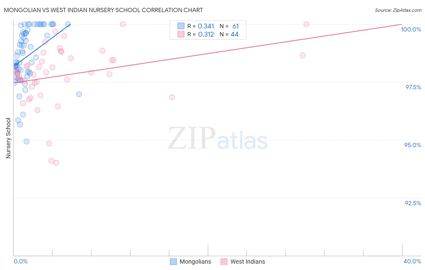 Mongolian vs West Indian Nursery School