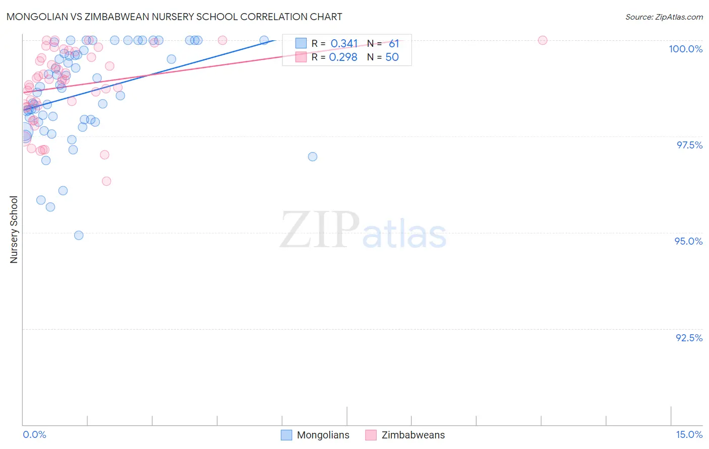 Mongolian vs Zimbabwean Nursery School