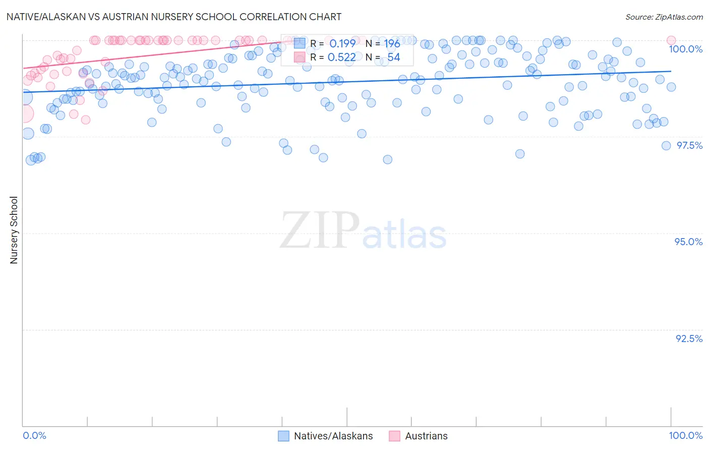 Native/Alaskan vs Austrian Nursery School