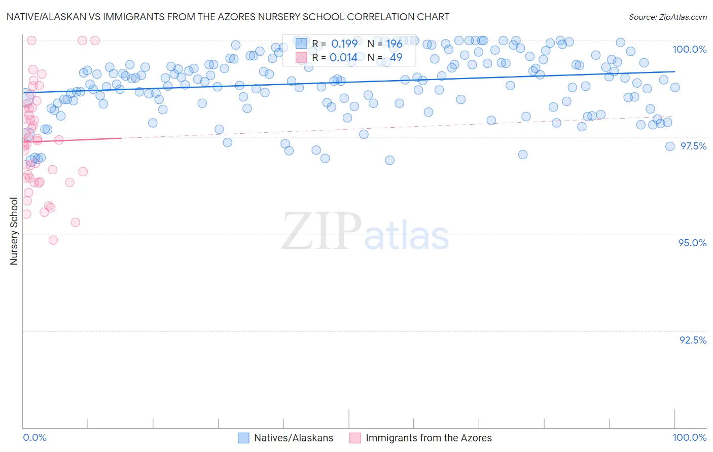 Native/Alaskan vs Immigrants from the Azores Nursery School