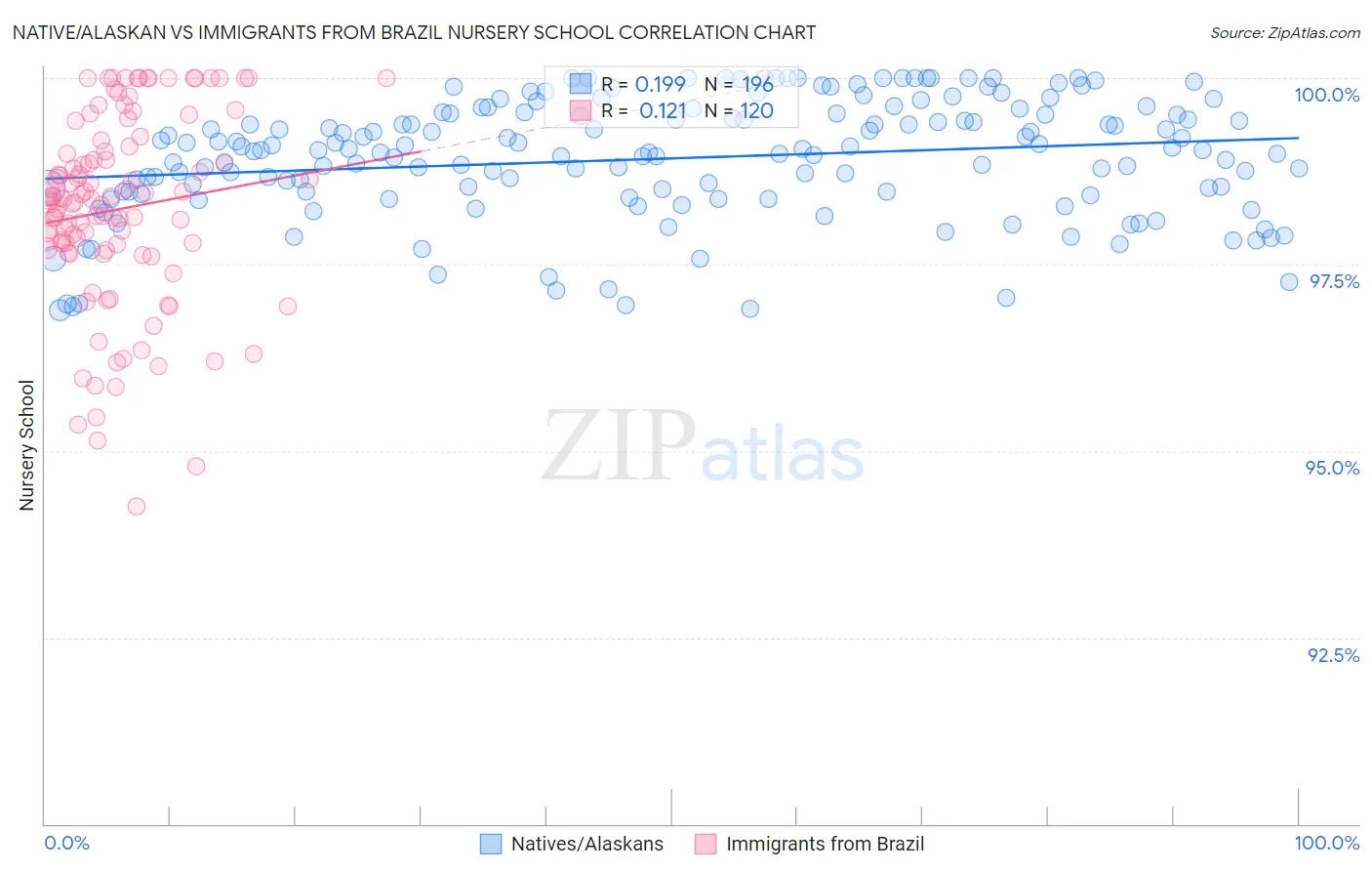 Native/Alaskan vs Immigrants from Brazil Nursery School