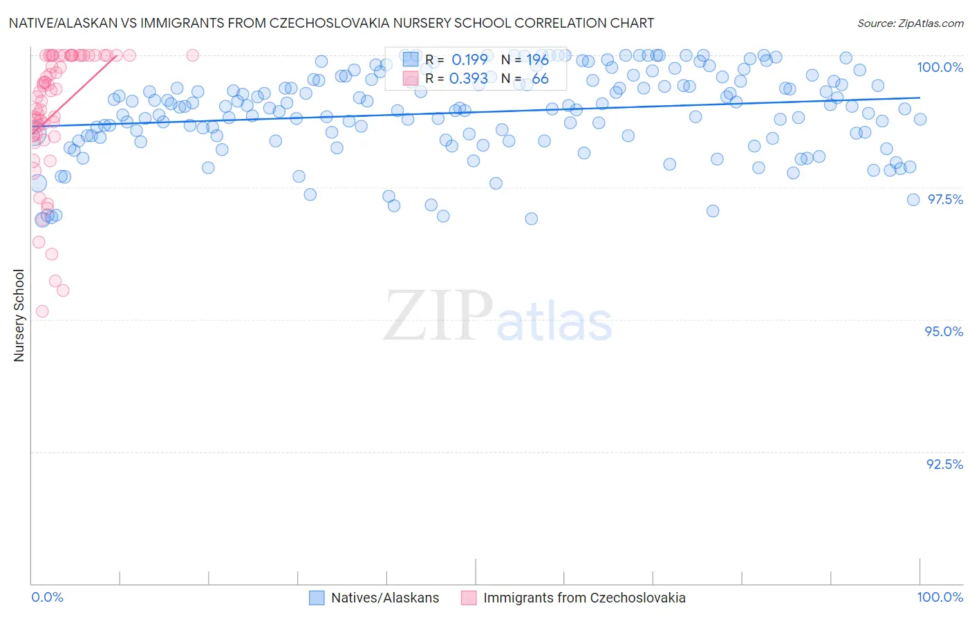 Native/Alaskan vs Immigrants from Czechoslovakia Nursery School