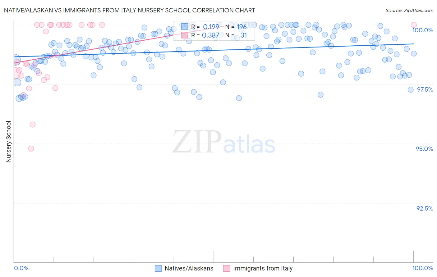 Native/Alaskan vs Immigrants from Italy Nursery School