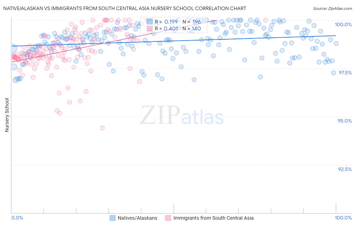 Native/Alaskan vs Immigrants from South Central Asia Nursery School