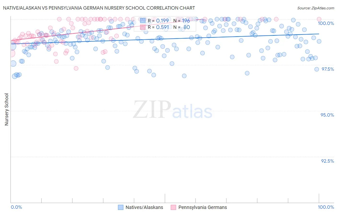 Native/Alaskan vs Pennsylvania German Nursery School