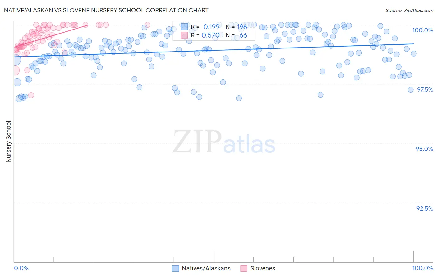 Native/Alaskan vs Slovene Nursery School