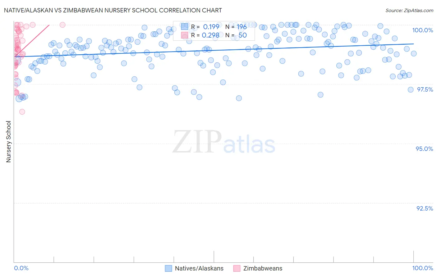 Native/Alaskan vs Zimbabwean Nursery School