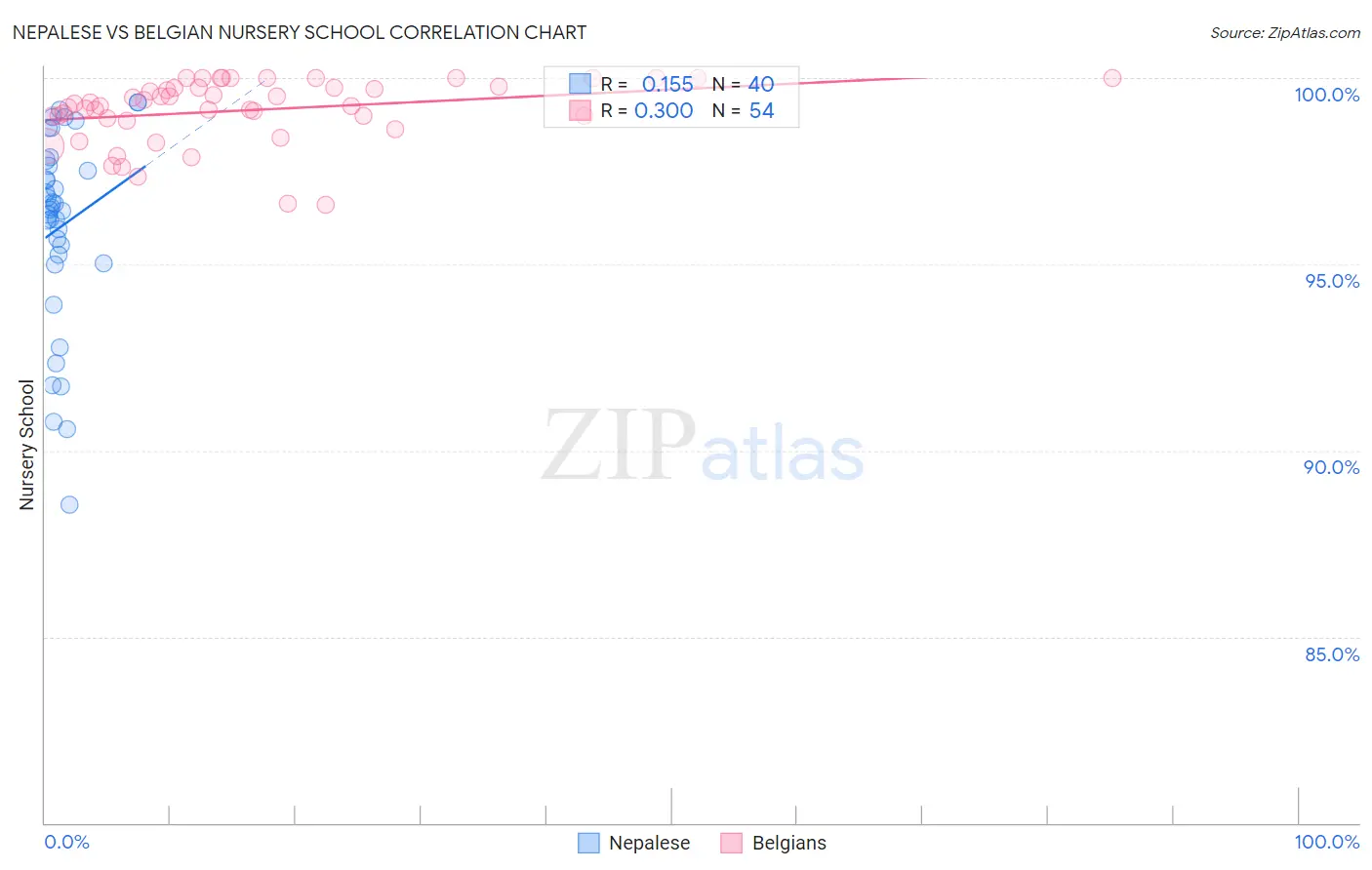 Nepalese vs Belgian Nursery School