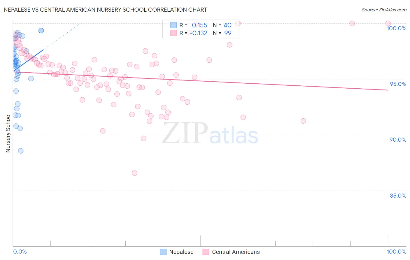 Nepalese vs Central American Nursery School