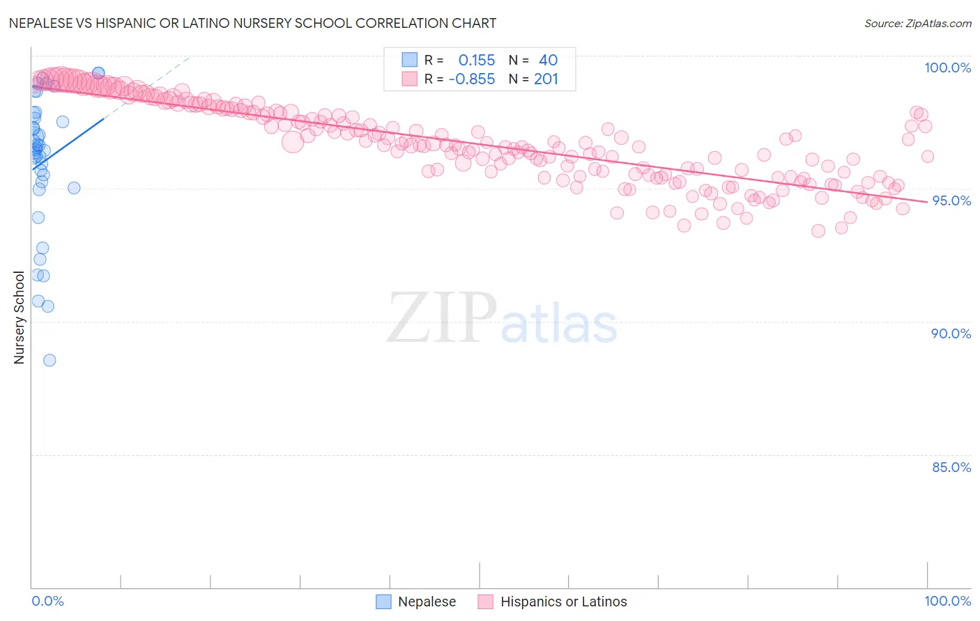 Nepalese vs Hispanic or Latino Nursery School