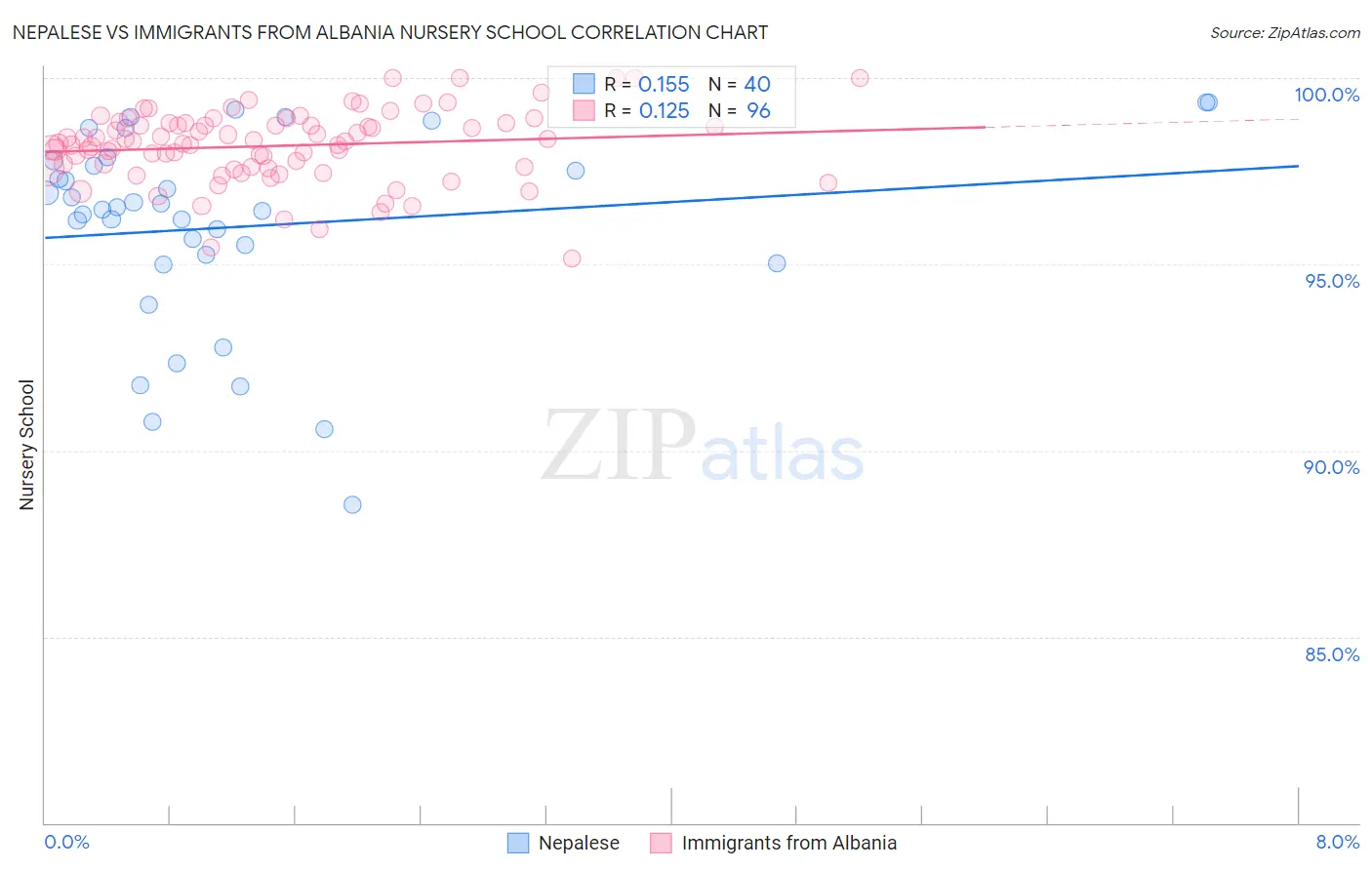 Nepalese vs Immigrants from Albania Nursery School