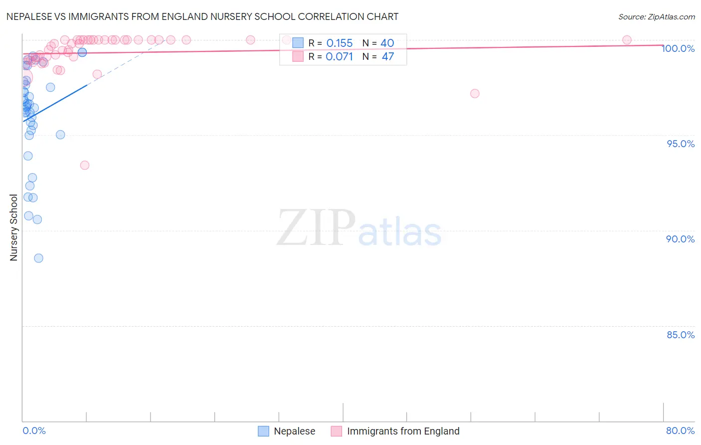 Nepalese vs Immigrants from England Nursery School