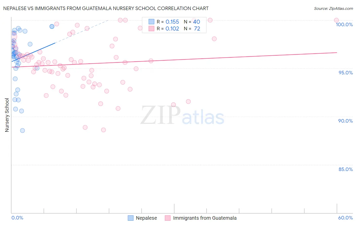 Nepalese vs Immigrants from Guatemala Nursery School