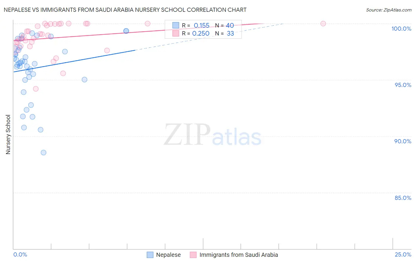 Nepalese vs Immigrants from Saudi Arabia Nursery School