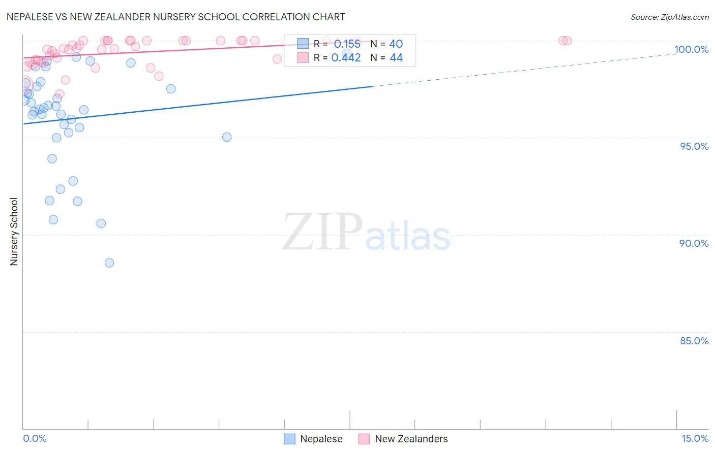 Nepalese vs New Zealander Nursery School