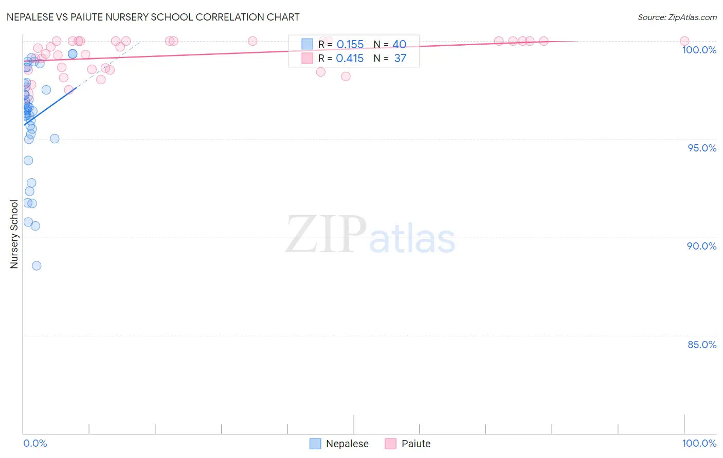 Nepalese vs Paiute Nursery School