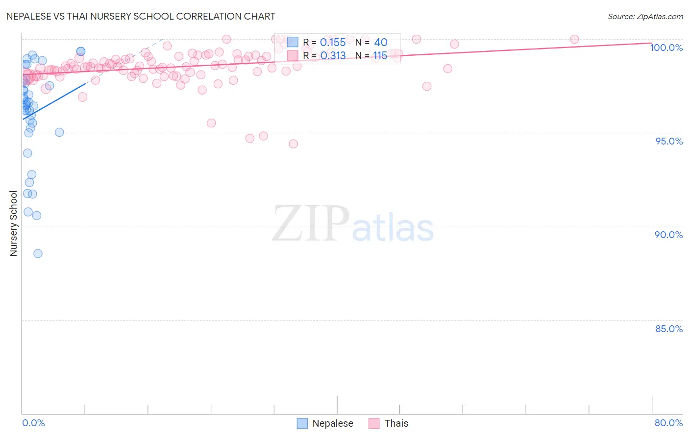 Nepalese vs Thai Nursery School