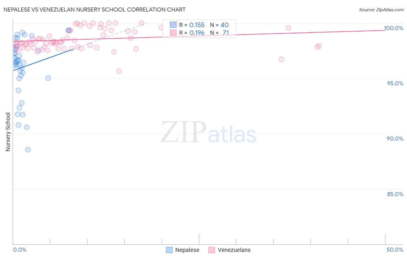 Nepalese vs Venezuelan Nursery School