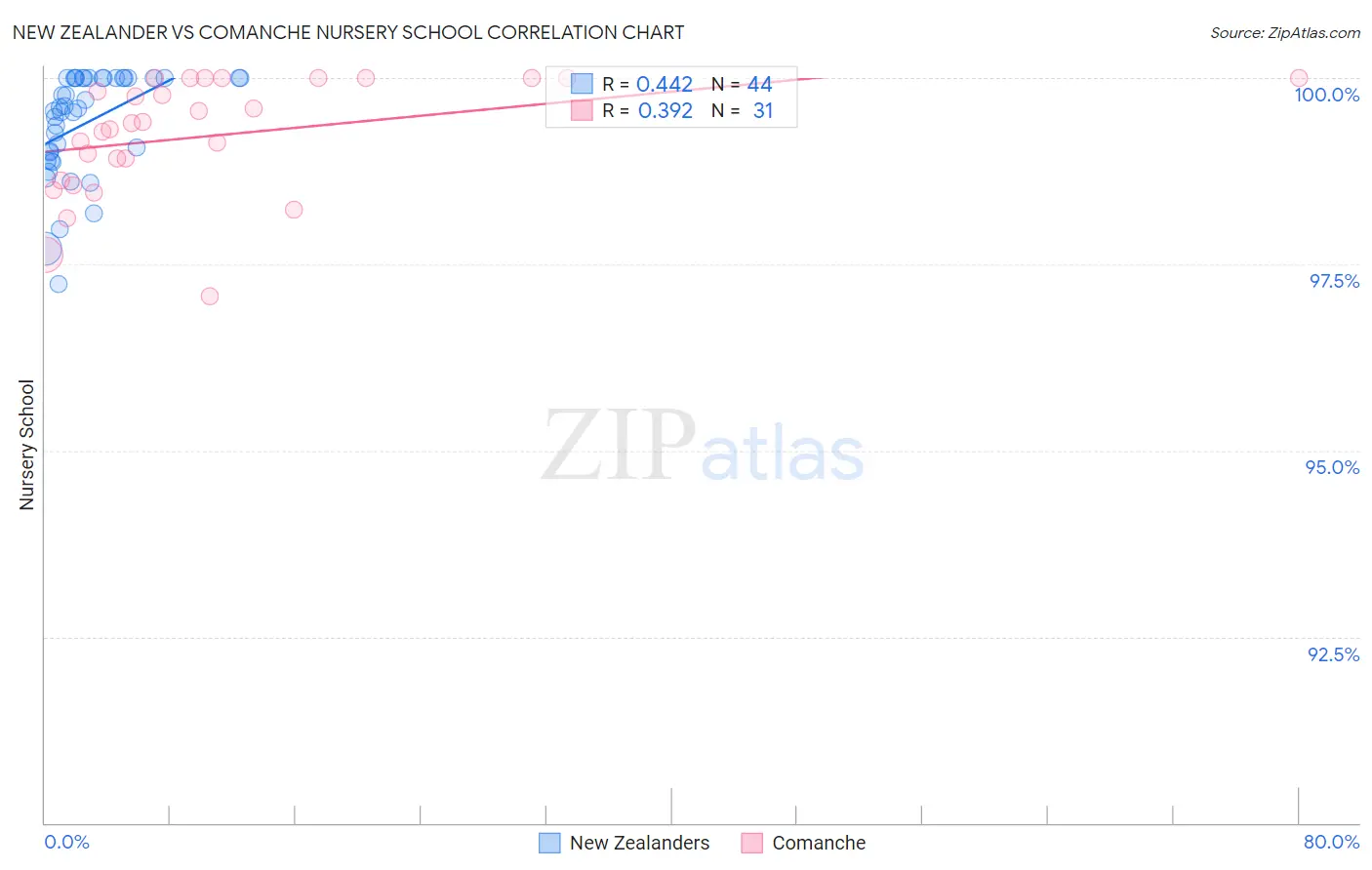 New Zealander vs Comanche Nursery School