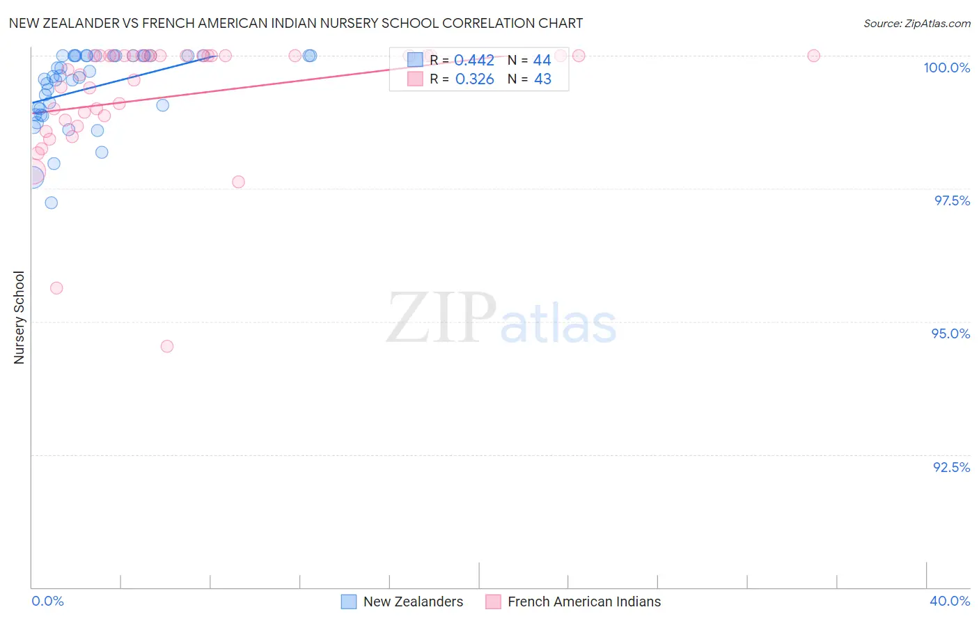 New Zealander vs French American Indian Nursery School