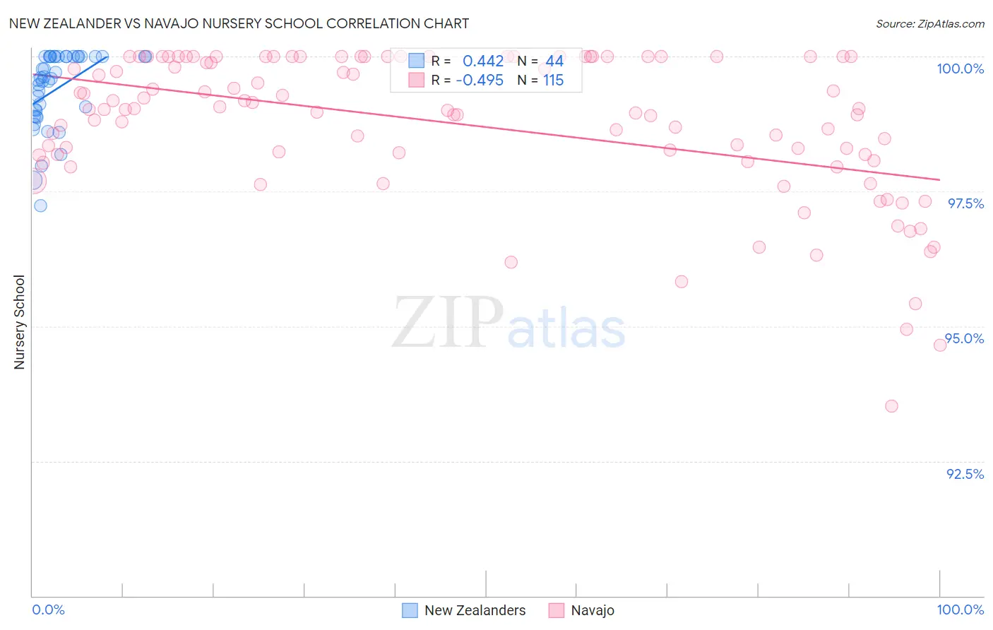 New Zealander vs Navajo Nursery School