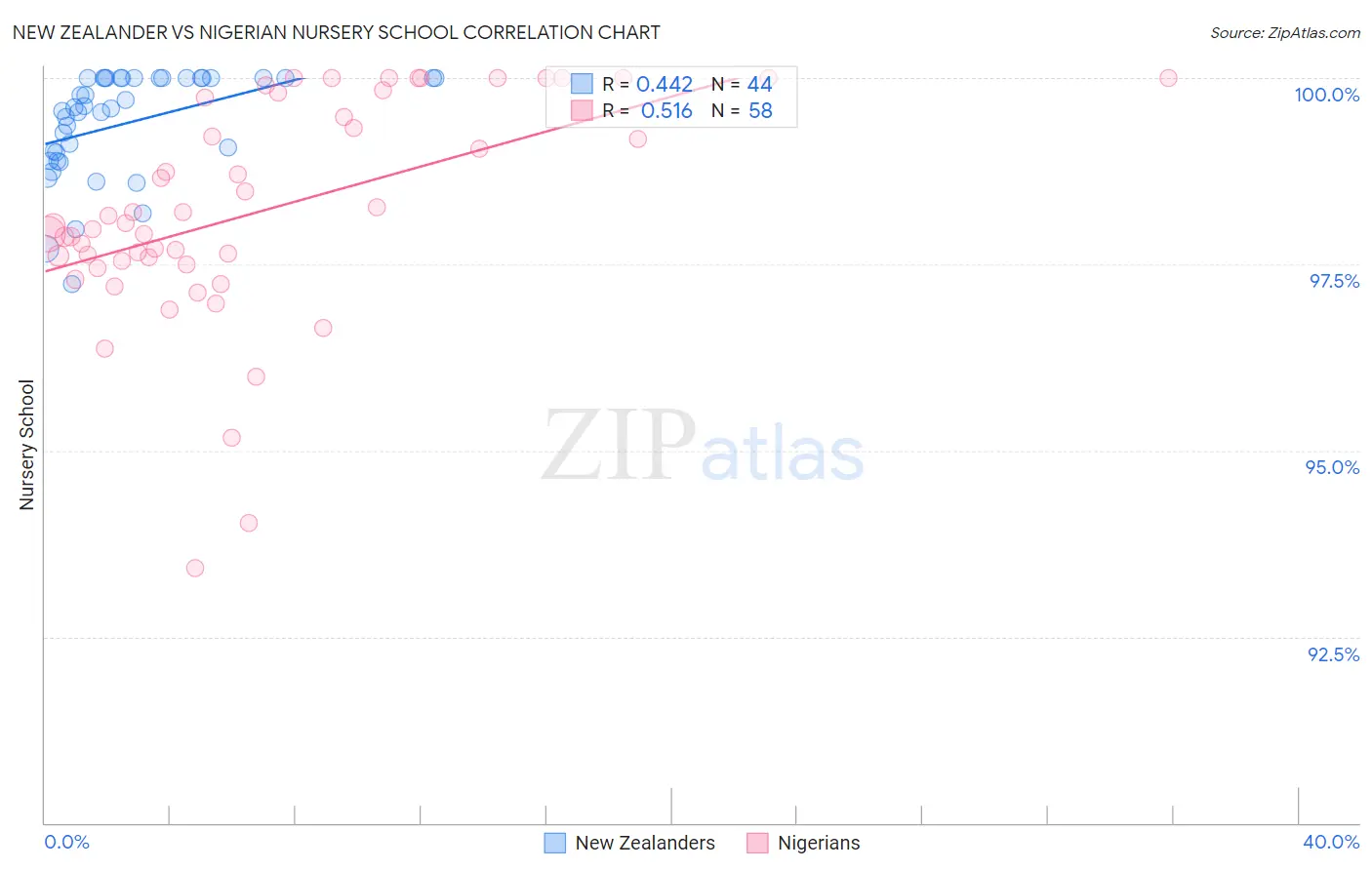 New Zealander vs Nigerian Nursery School